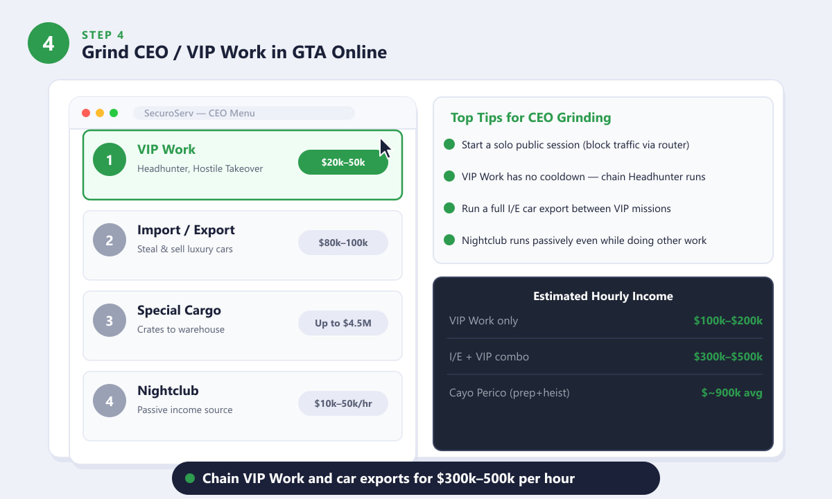 GTA Online CEO menu showing VIP Work options including Headhunter and Import Export for money grinding