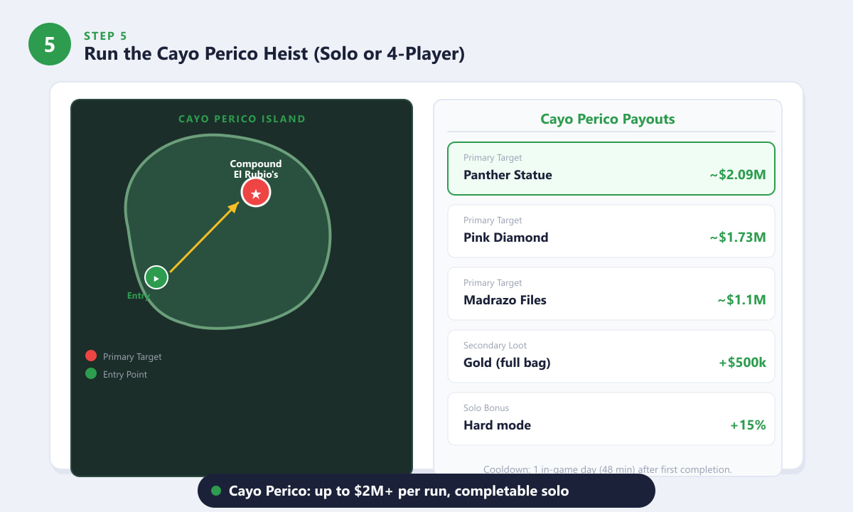 Cayo Perico Heist island map showing El Rubio's compound and entry point in GTA Online