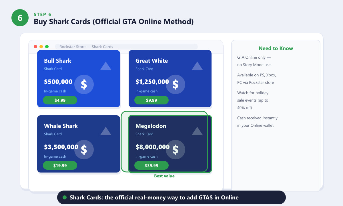 GTA Online Shark Cards on the Rockstar Store showing Bull Shark, Great White, Whale Shark, and Megalodon options