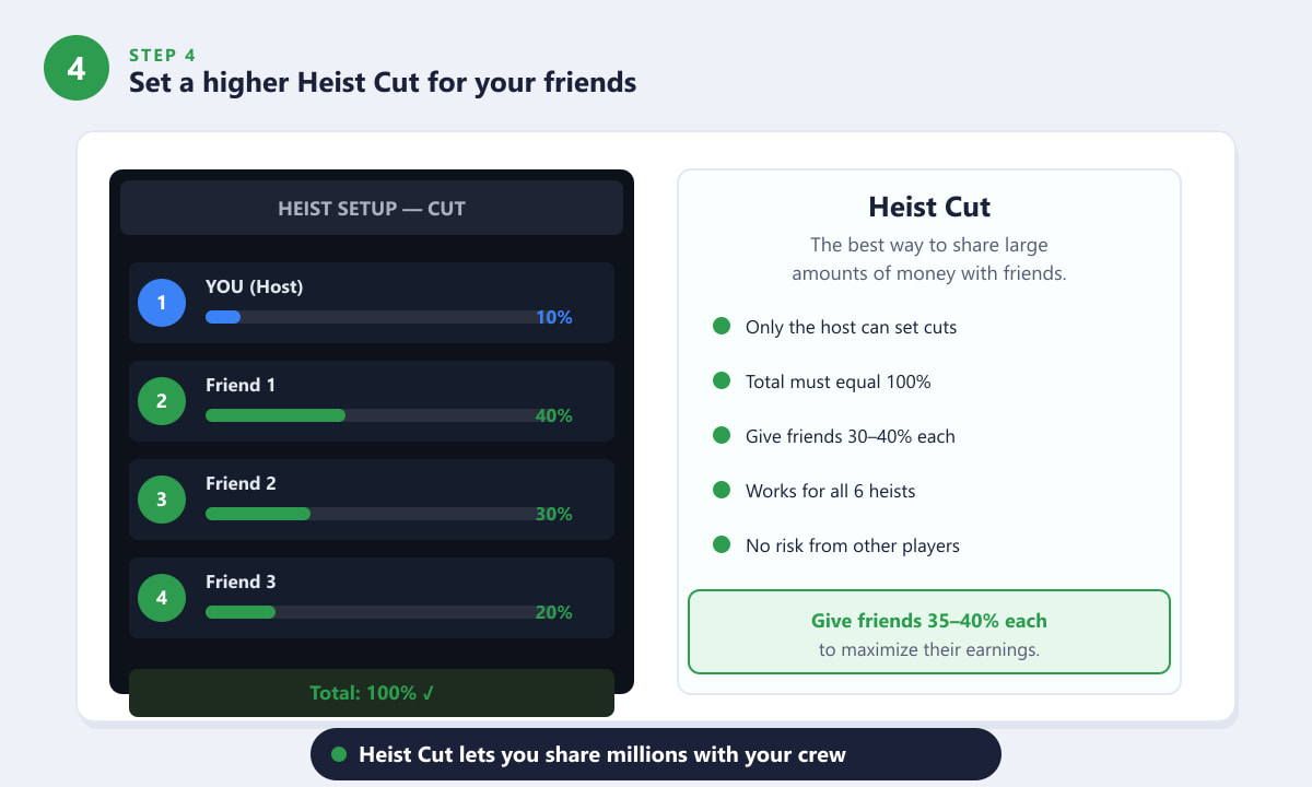Setting the Heist Cut percentages in GTA Online to give friends a larger share of the payout