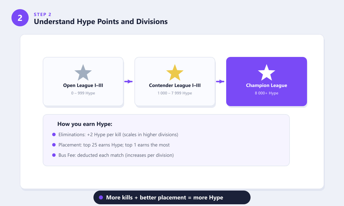 Fortnite Hype division system — Open, Contender and Champion League explained