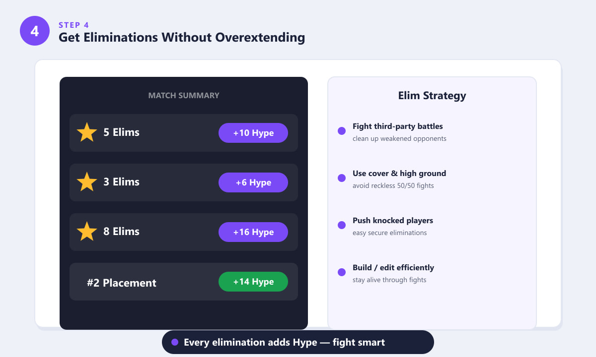 Fortnite match summary showing eliminations and Hype earned in a Ranked game