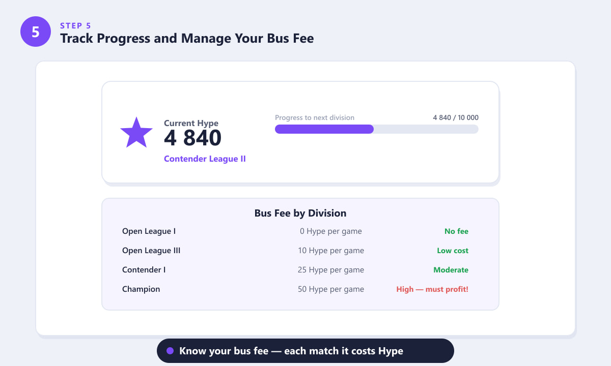 Fortnite Hype tracker showing current division, points, and bus fee table