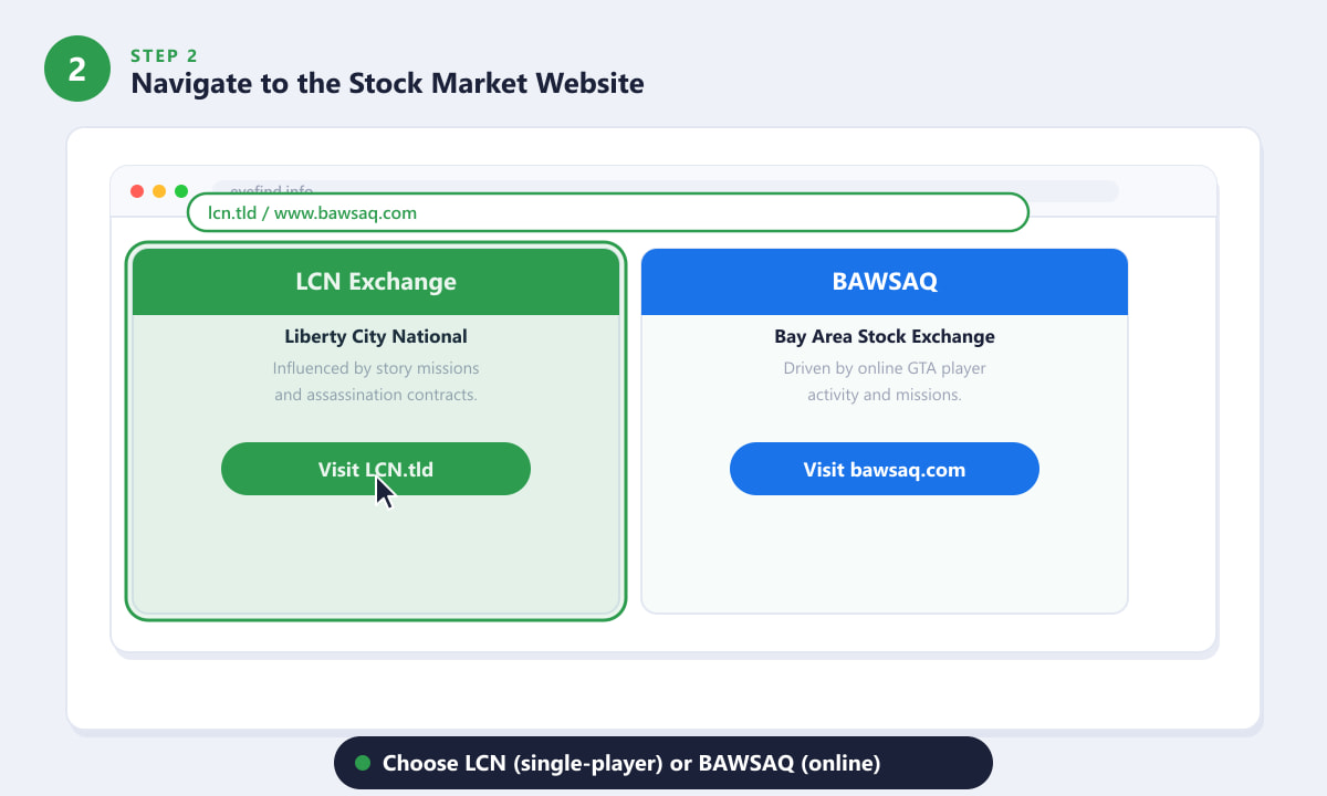 โปรแกรมดูไฟล์ในเกม GTA 5 แสดงตัวเลือกเว็บไซต์ LCN Exchange และ BAWSAQ สำหรับการลงทุนในตลาดหุ้น