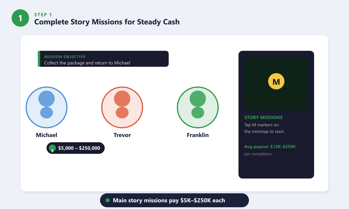 Completing story missions in GTA 5 Story Mode to earn cash rewards