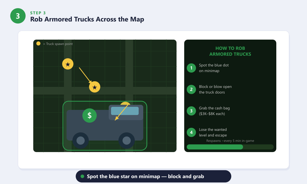 Robbing an armored truck in GTA 5 Story Mode to collect a cash bag