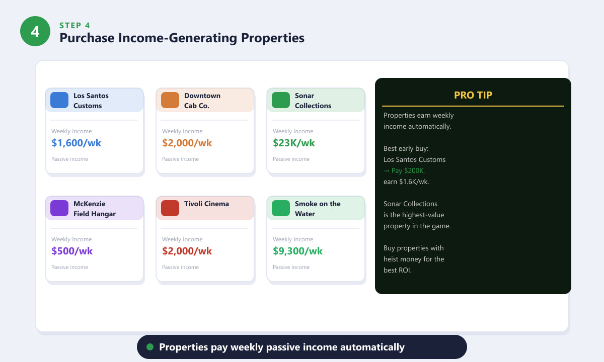 Purchasing income-generating properties in GTA 5 Story Mode including Los Santos Customs
