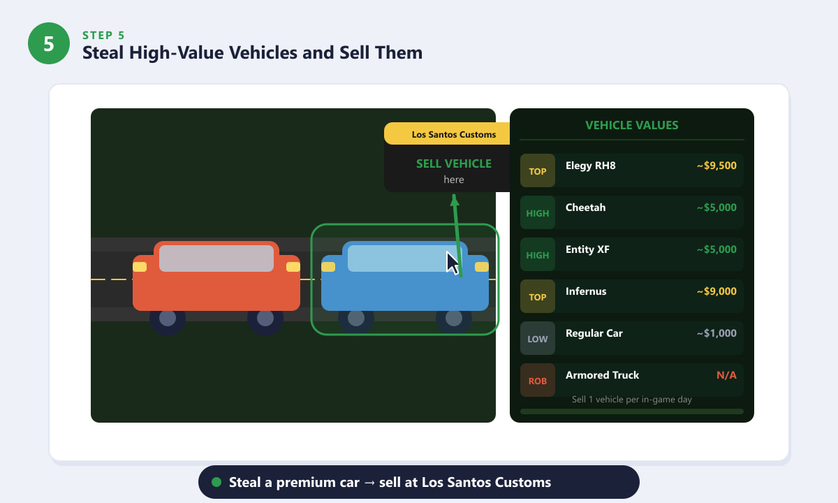Stealing and selling a high-value vehicle at Los Santos Customs in GTA 5 Story Mode