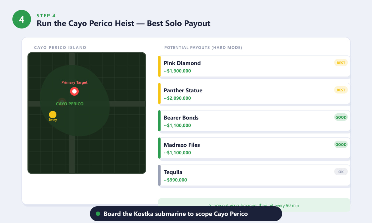 แผนที่เกาะ Cayo Perico ในเกม GTA Online แสดงตำแหน่งเป้าหมายหลักและตารางการจ่ายเงิน