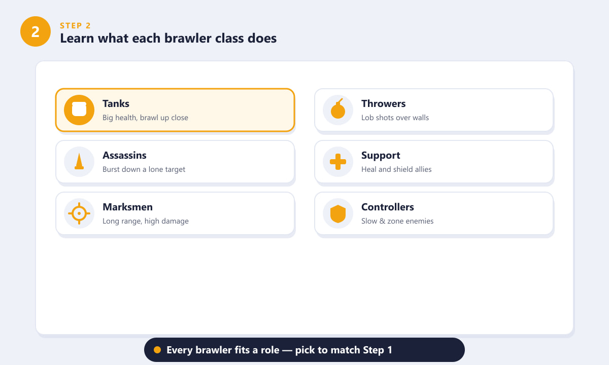 Brawl Stars Brawler classes: tanks, assassins, marksmen, throwers, support and controllers