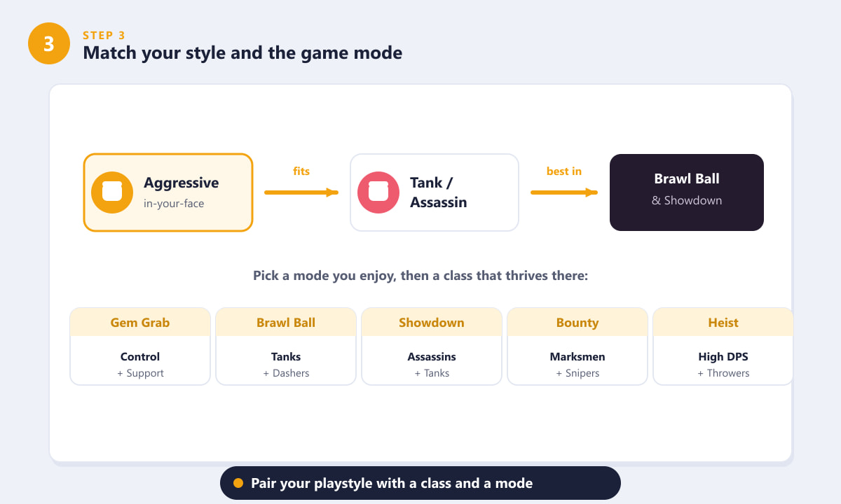 Matching playstyle to Brawler class and game mode in Brawl Stars