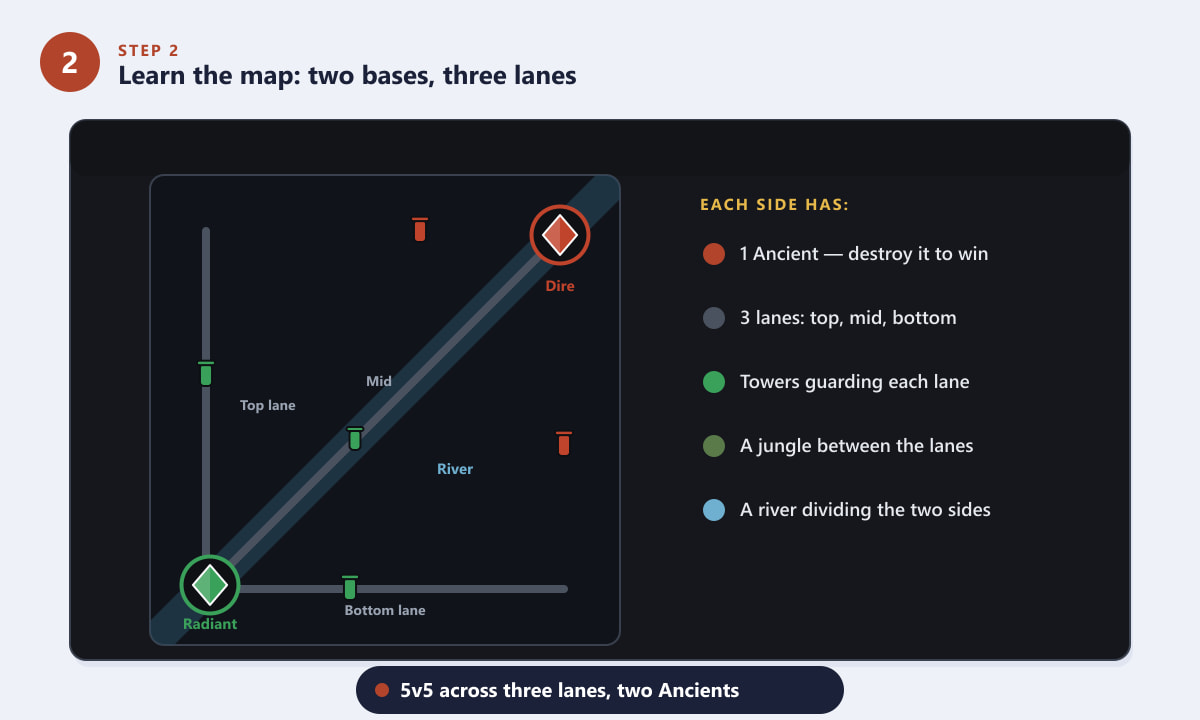 แผนผังแผนที่เกม Dota 2 แสดงฐานทัพของฝ่าย Radiant และ Dire, สามเลน, ป้อมปราการ, ป่า และแม่น้ำ