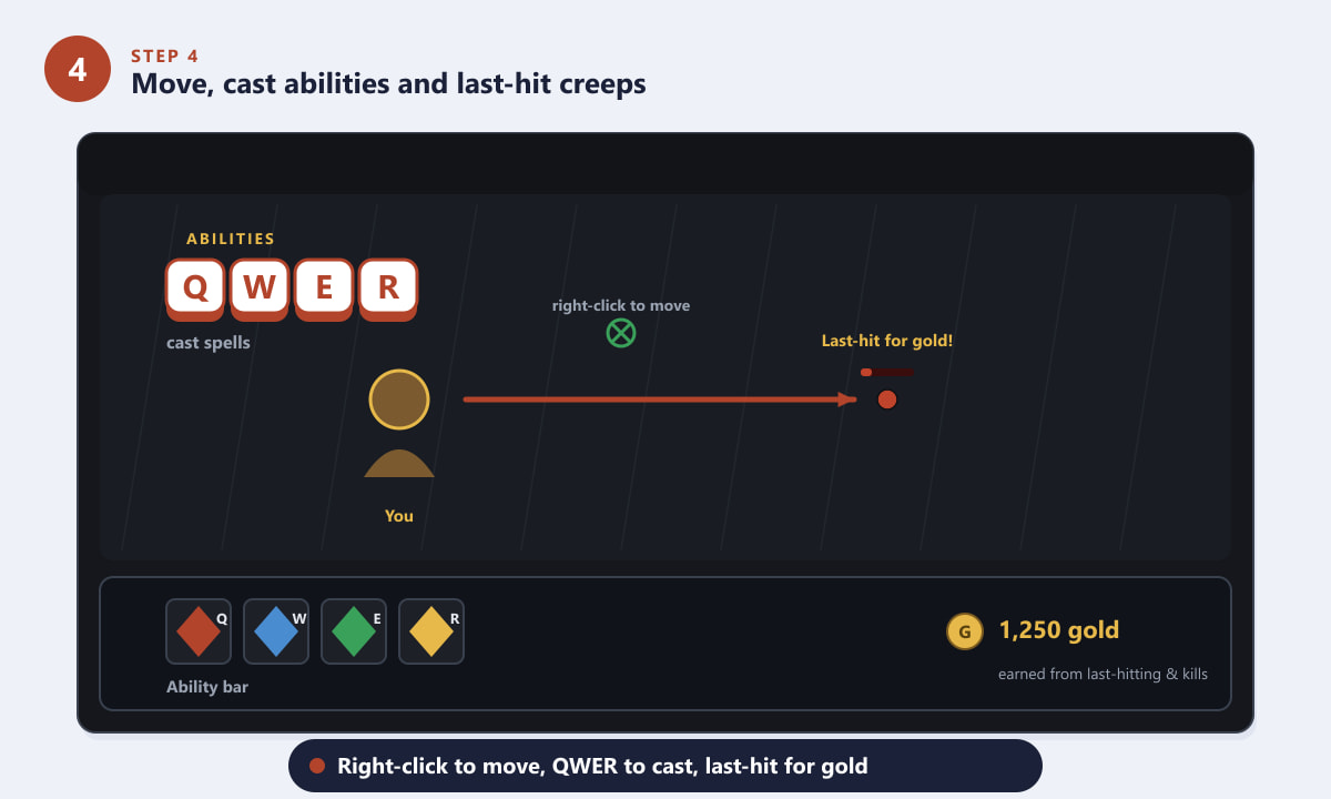 แผนภาพการควบคุมใน Dota 2 แสดงการคลิกขวาเพื่อเคลื่อนที่ การใช้สกิลด้วยปุ่ม QWER และการโจมตีครีปครั้งสุดท้ายเพื่อรับทอง
