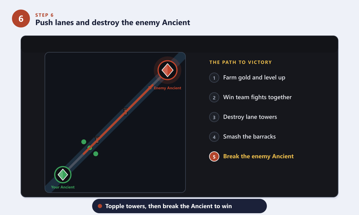 แผนภาพเงื่อนไขการชนะใน Dota 2 แสดงการบุกโจมตีป้อมปราการโบราณของศัตรู