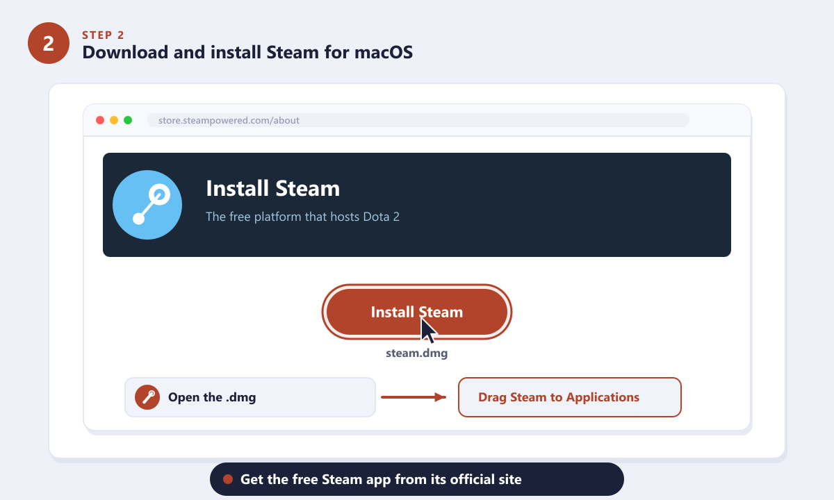 Baixando o Steam para macOS e arrastando-o para a pasta Aplicativos.