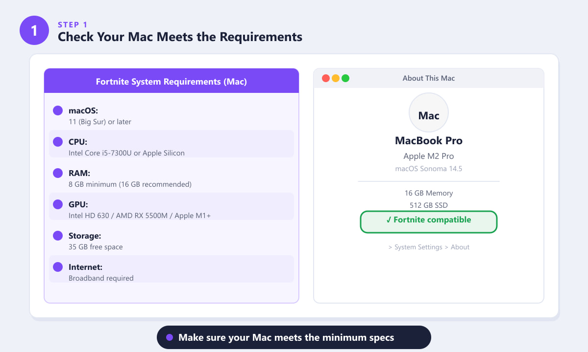 Fortnite system requirements for Mac alongside the About This Mac panel
