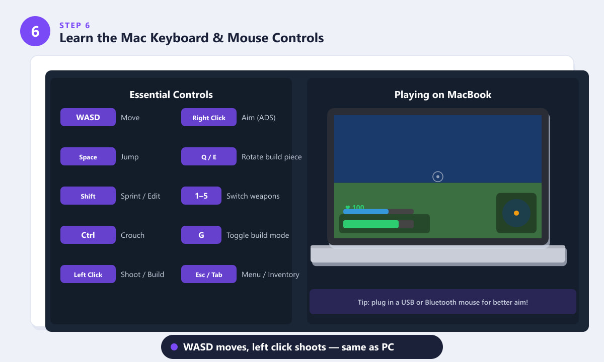 Fortnite keyboard controls chart for MacBook showing WASD movement, mouse aiming and building keys