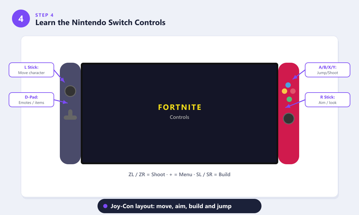 Configuration des commandes Joy-Con sur Nintendo Switch pour Fortnite&nbsp;: se déplacer, viser, construire et sauter