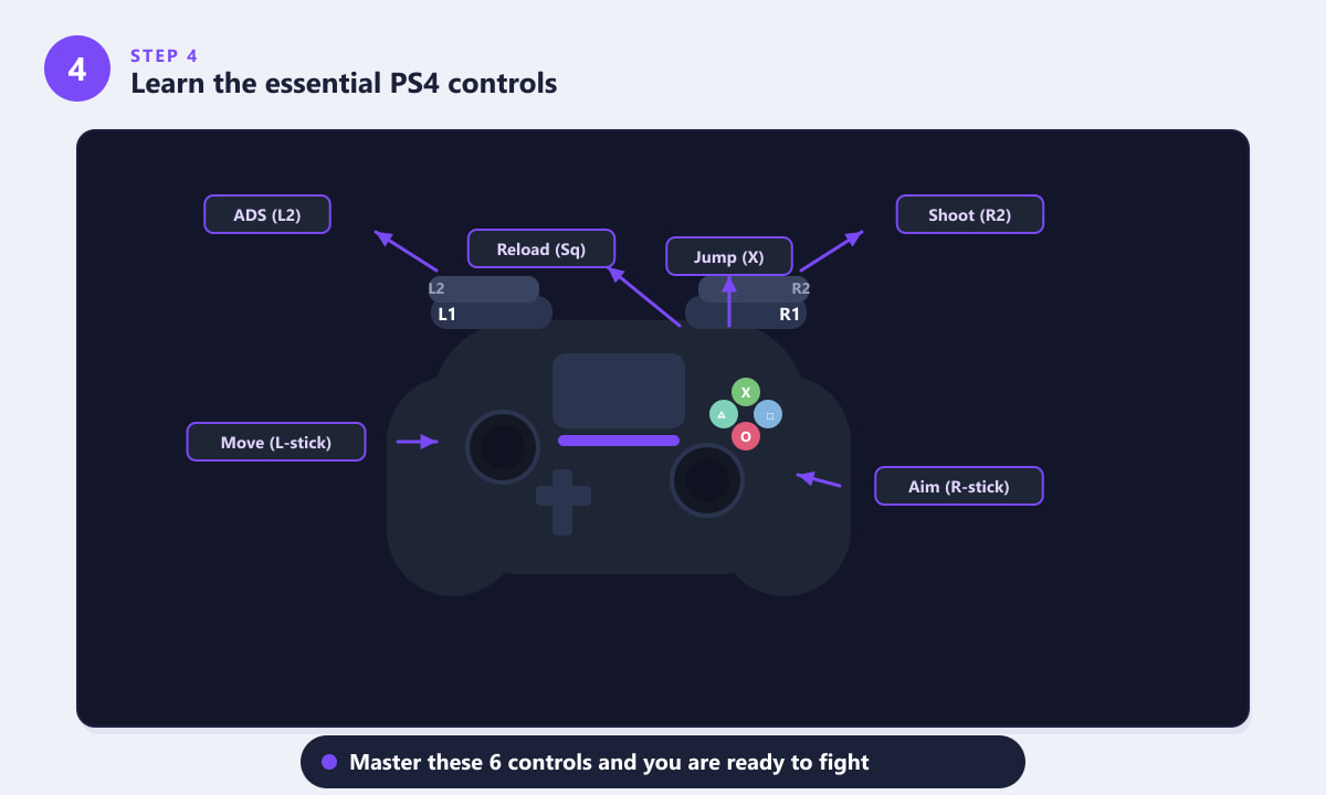 PS4 DualShock 4 controller with Fortnite control annotations