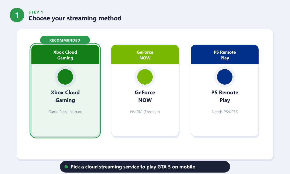 Comparison of three methods to play GTA 5 on mobile — Xbox Cloud Gaming, GeForce NOW, PS Remote Play