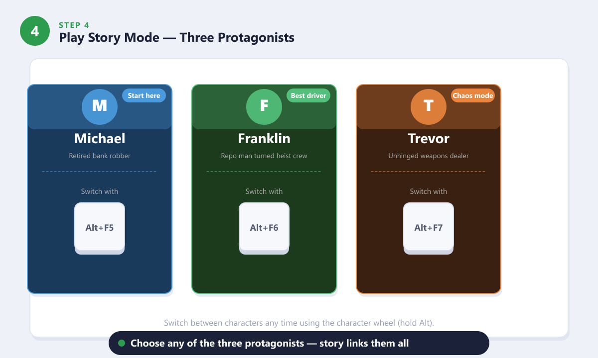 GTA 5 Story Mode three protagonists — Michael, Franklin, and Trevor
