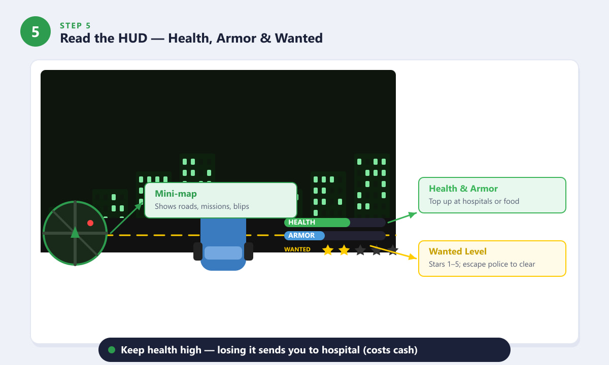 GTA 5 PC HUD showing mini-map, health bar, armor bar, and wanted stars
