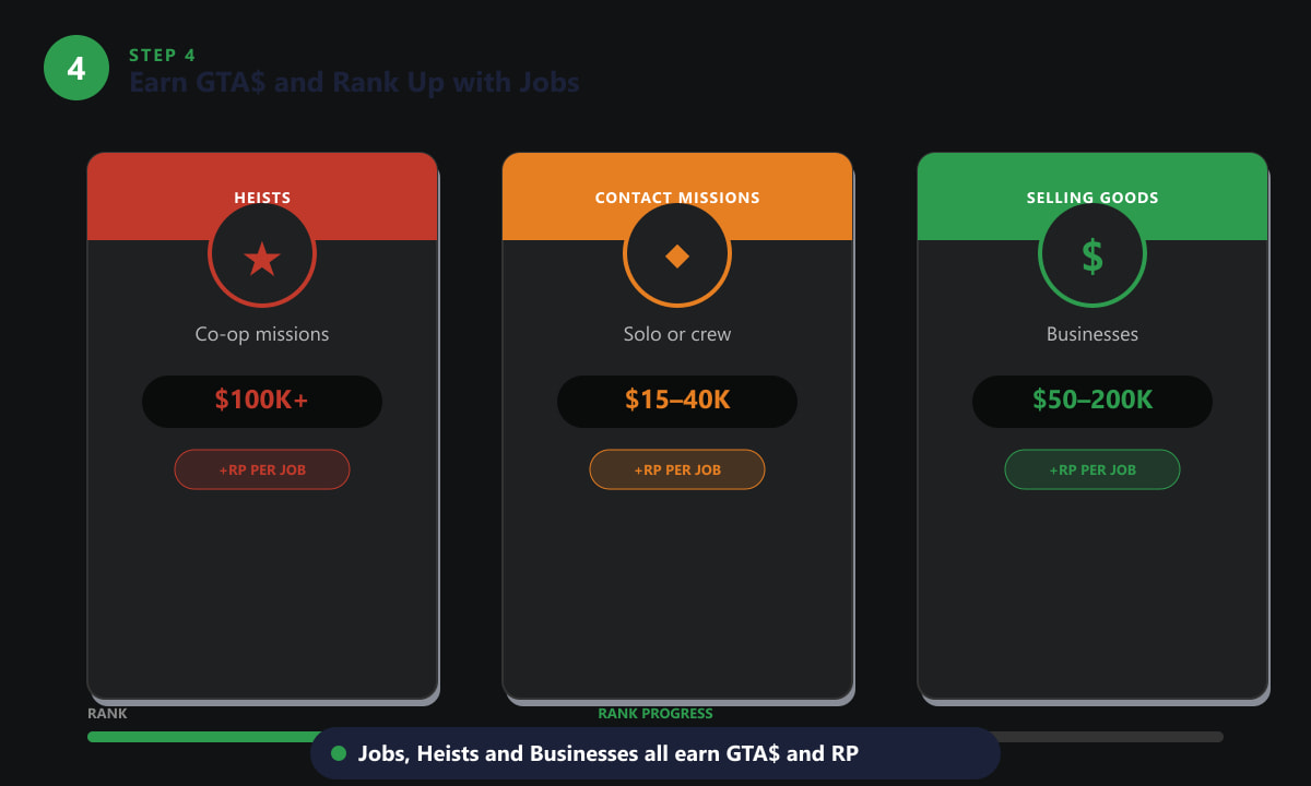 GTA Online income methods: Heists paying $100K+, Contact Missions paying $15-40K, and Selling Goods from businesses