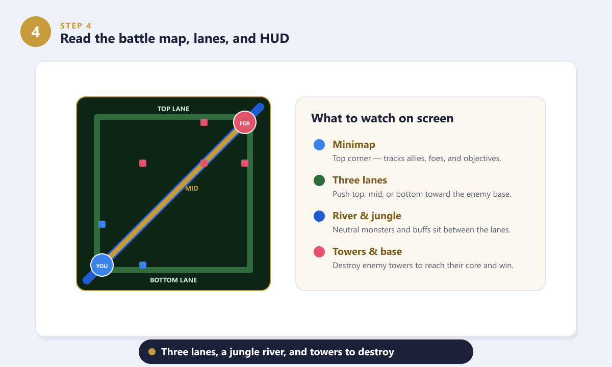 Honor of Kings 5v5 map diagram showing three lanes, the jungle river, towers and bases