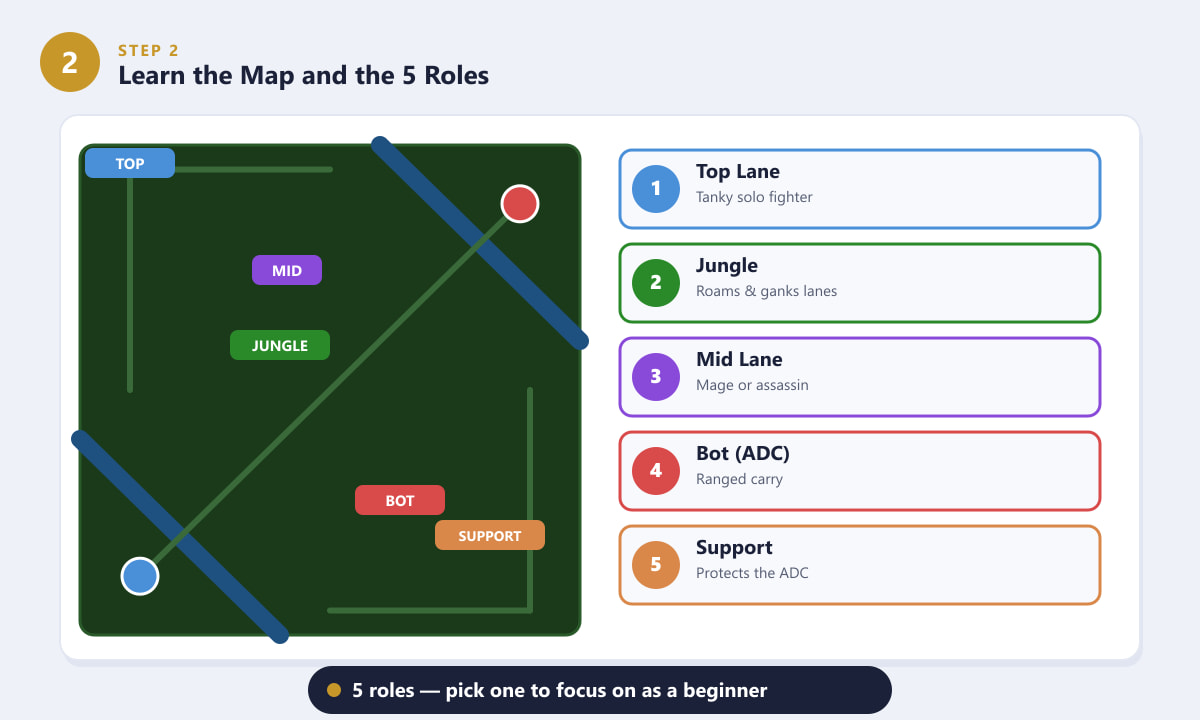 Summoner's Rift map showing the five League of Legends roles: Top, Jungle, Mid, Bot ADC, and Support