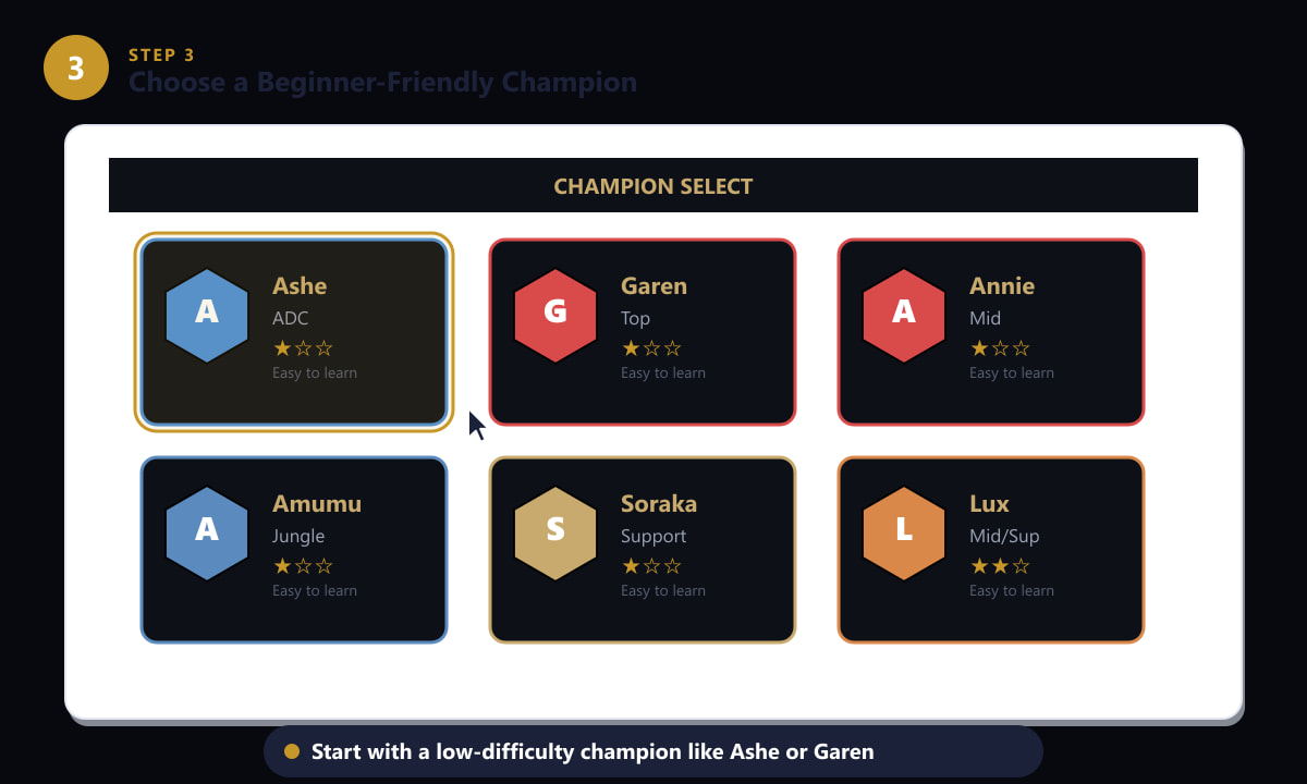 League of Legends champion select screen showing beginner-friendly champions Ashe, Garen, Annie, Amumu and Soraka