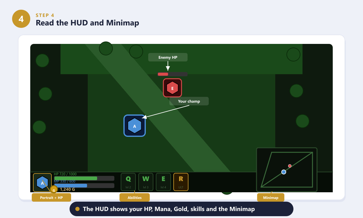 League of Legends in-game HUD showing HP bar, Mana bar, ability slots Q W E R, gold counter, and minimap