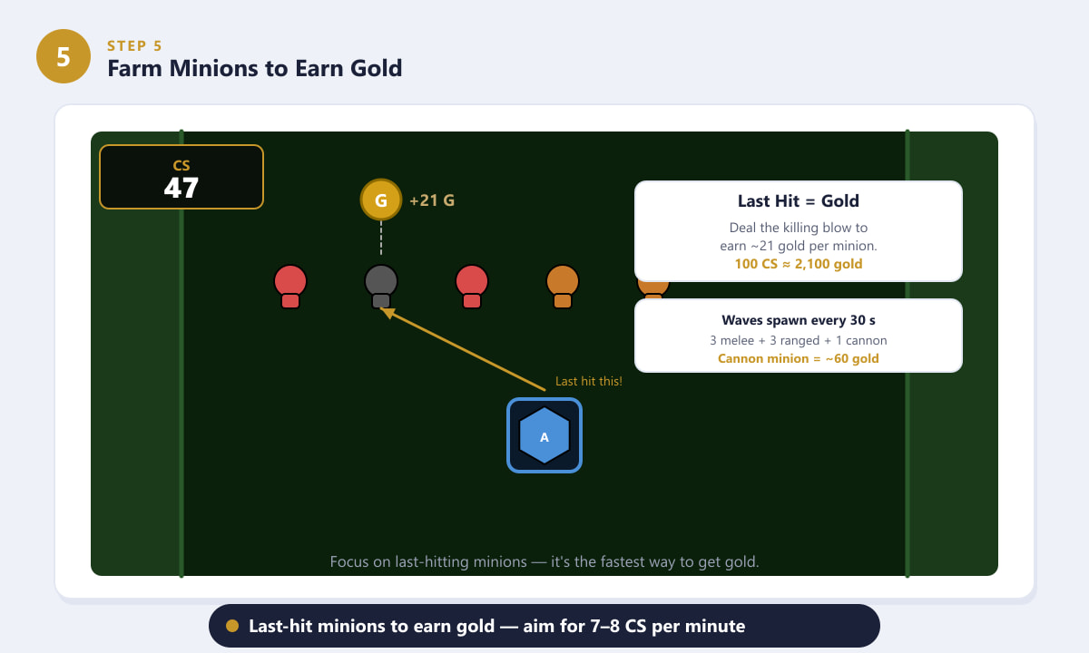 League of Legends lane scene showing minion farming and a gold coin appearing after a last hit