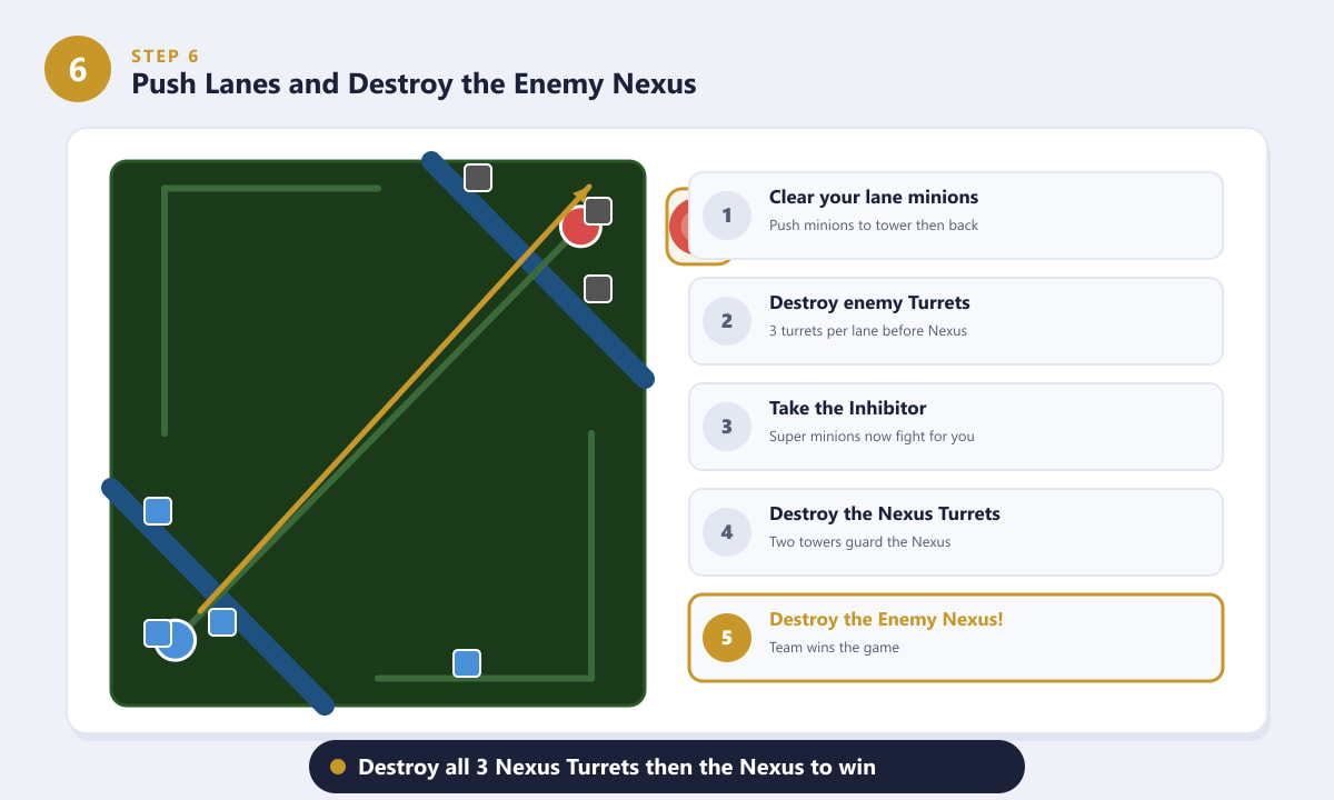 League of Legends map showing the attack path from your base to the enemy Nexus through turrets and inhibitors