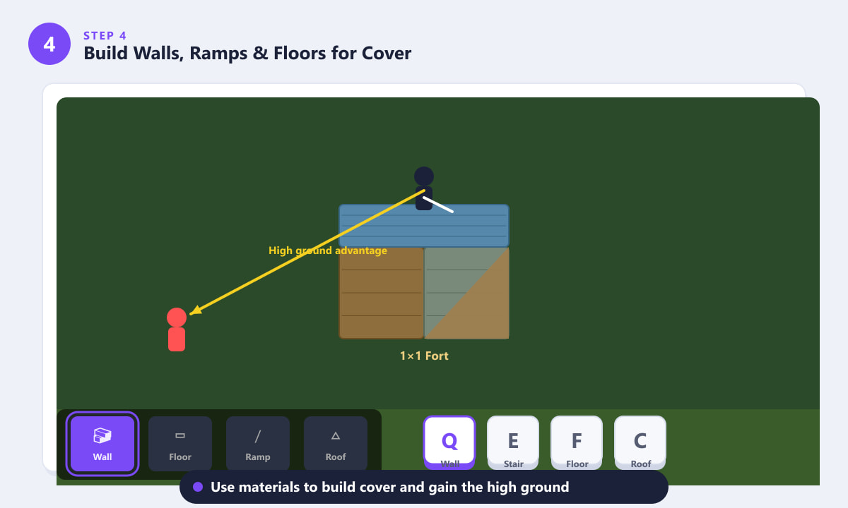 Fortnite building diagram showing a 1x1 fort with wood walls, stone wall, ramp, and keyboard shortcuts Q E F C