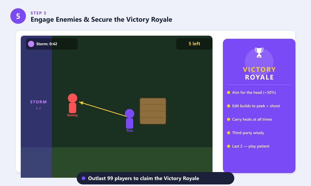 Fortnite final-circle combat scene with storm wall closing in and Victory Royale tips panel
