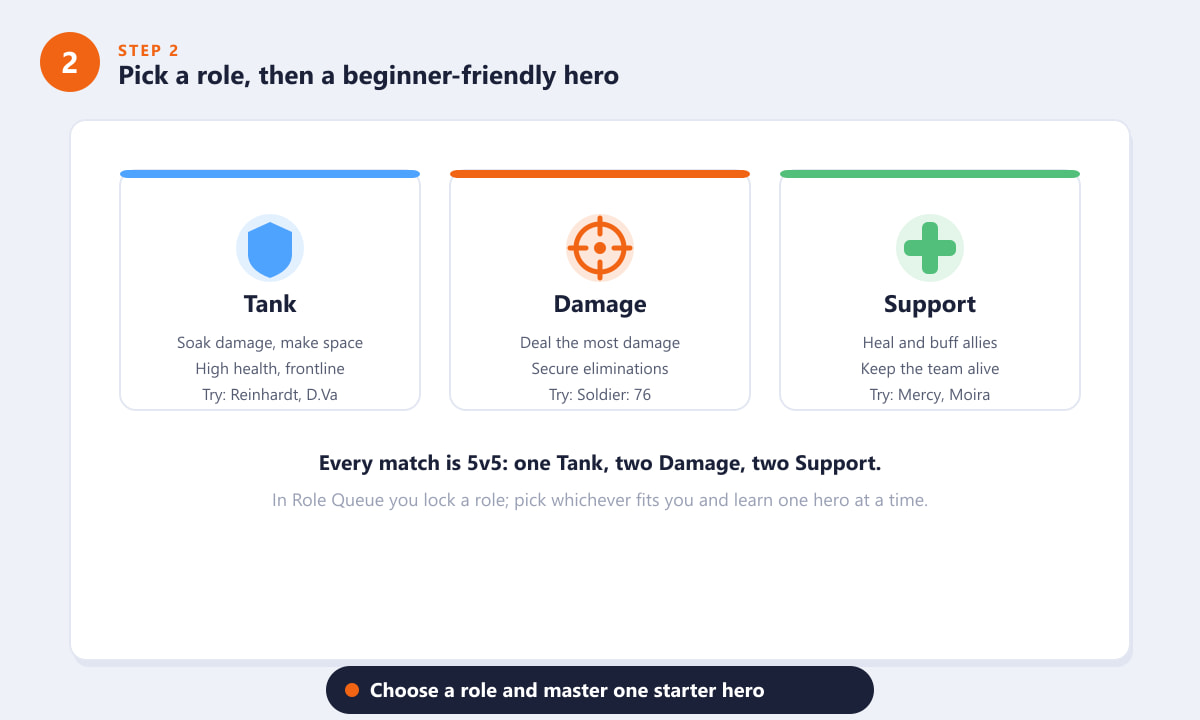 The three Overwatch 2 roles for beginners: Tank, Damage and Support with starter heroes