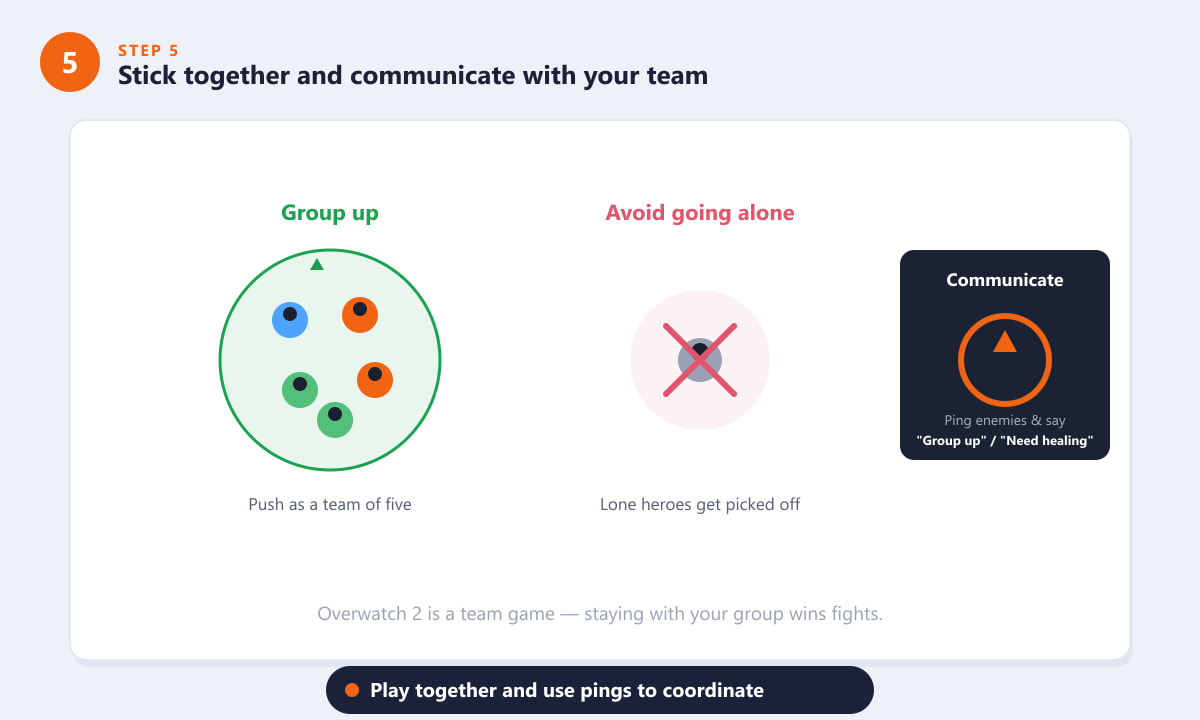 Overwatch 2 teamwork diagram showing grouping up versus going alone and using pings
