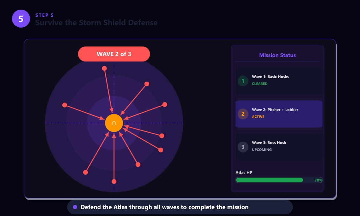 Fortnite Save the World Storm Shield Defense radar map showing three waves of husks converging on the fort with mission status panel