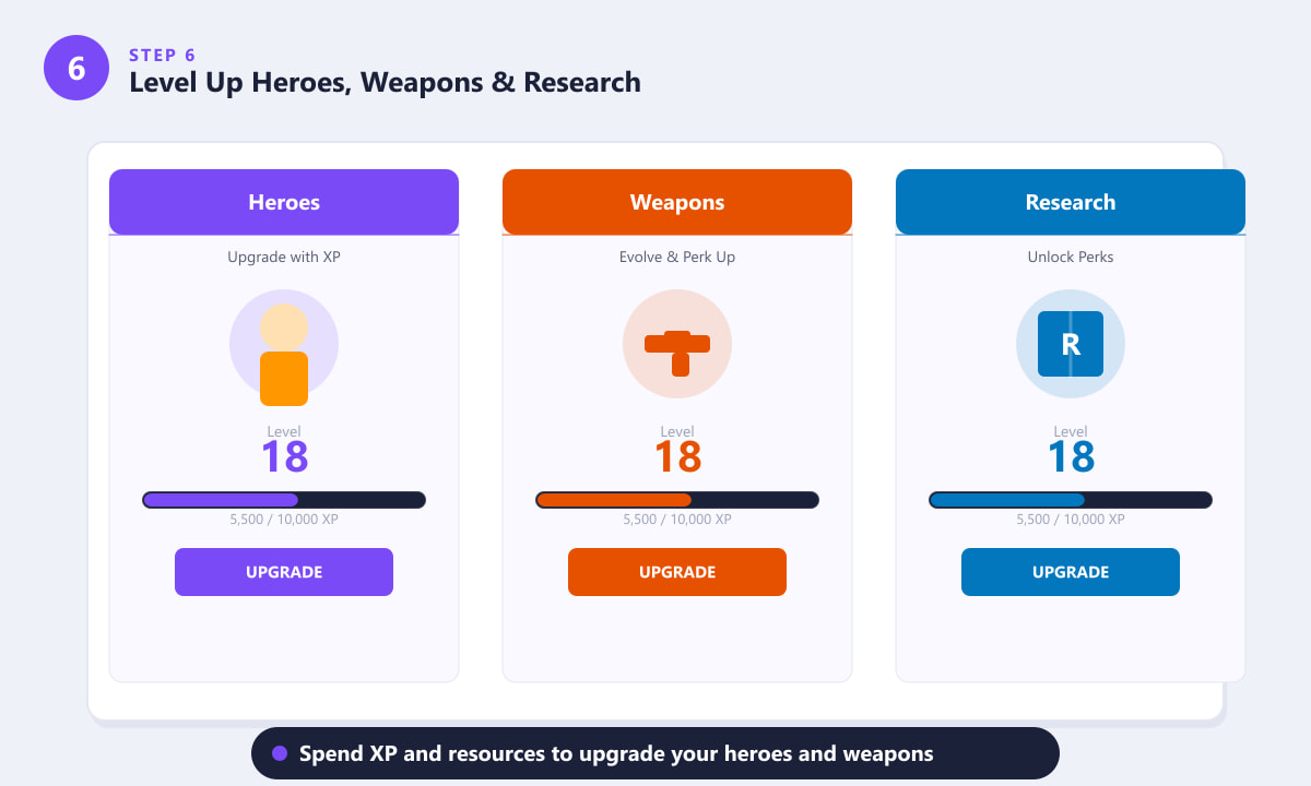Fortnite Save the World upgrade screen showing three panels for Heroes, Weapons and Research each at level 18 with XP bars