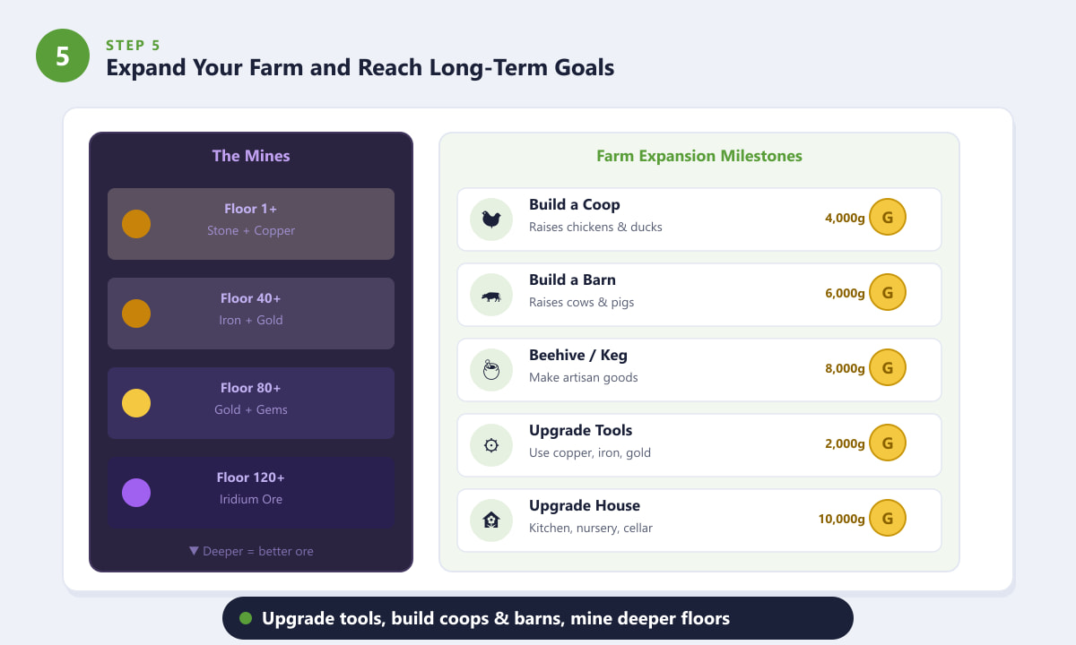 Stardew Valley mine floor guide and farm expansion milestones including coop, barn, and house upgrades