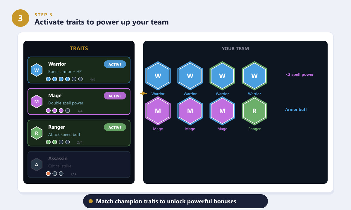 TFT trait panel showing active Warrior, Mage and Ranger synergies alongside the team board
