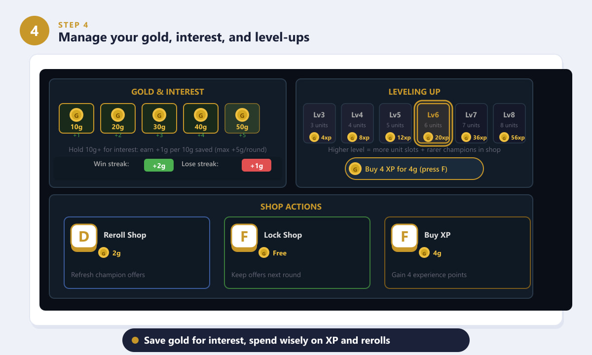 TFT economy panel showing gold interest tiers, level-up costs, and shop action hotkeys D and F