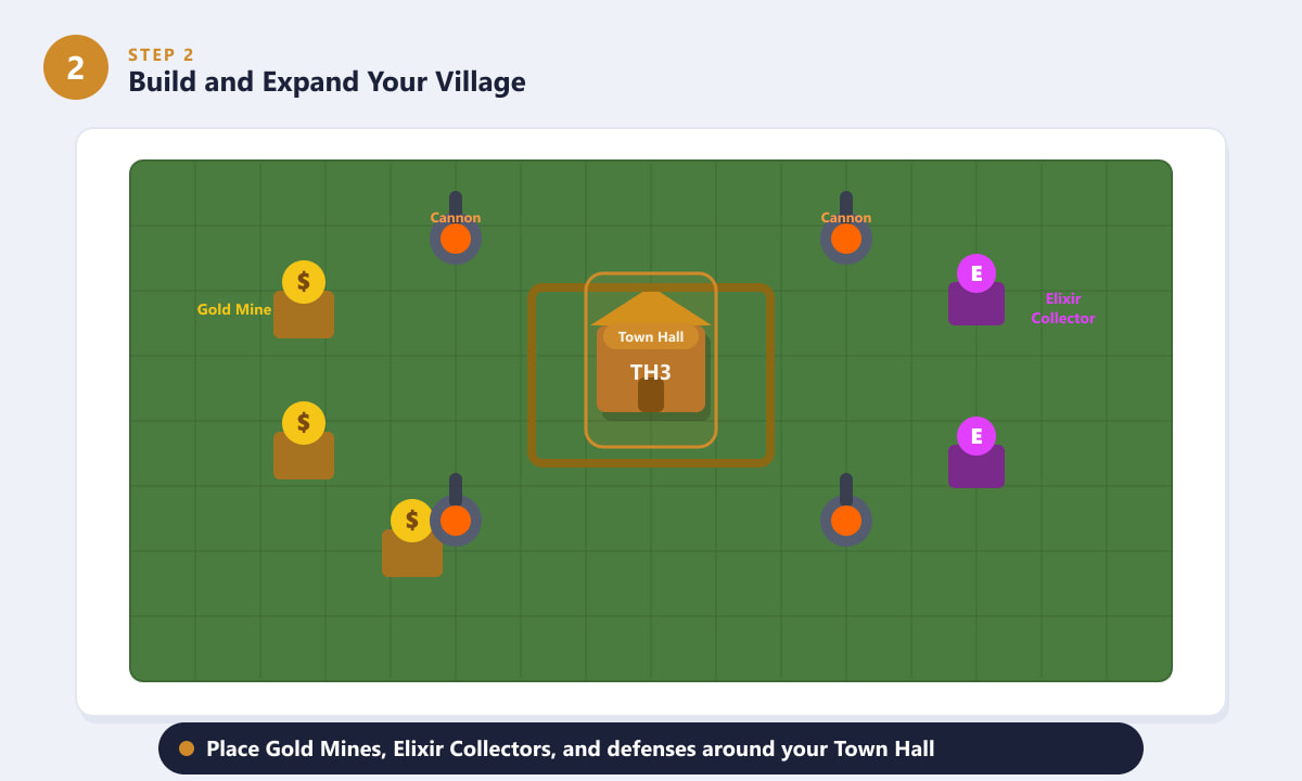 Layout de vila do Clash of Clans com Centro da Vila, Minas de Ouro, Coletores de Elixir e Canhões.