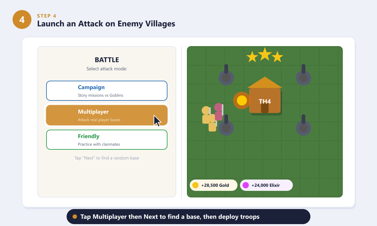 Atacar uma base inimiga no modo multijogador de Clash of Clans com tropas e ganhar três estrelas.