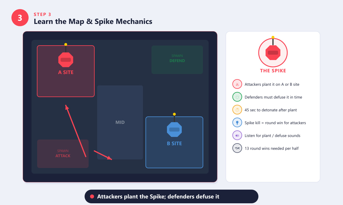 Valorant top-down map showing A Site, B Site, Mid, and the Spike bomb mechanic