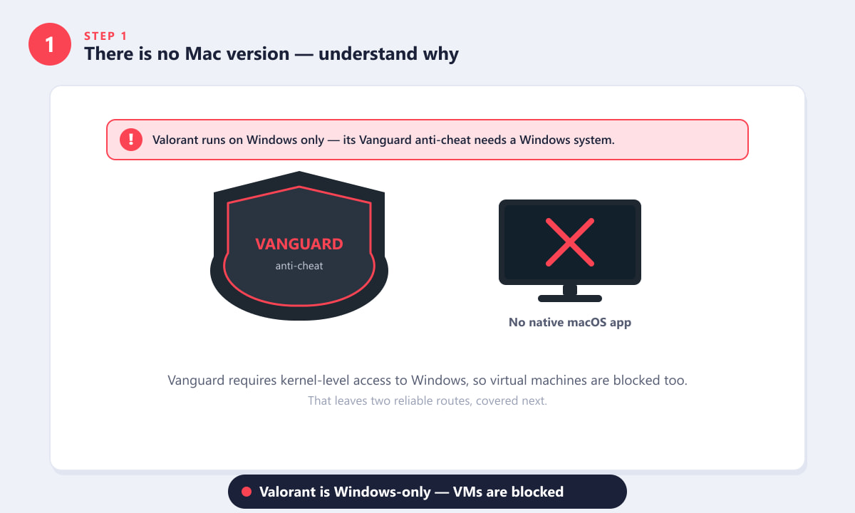 Diagramma che mostra come il sistema anti-cheat Vanguard di Valorant richieda Windows e non possa essere eseguito nativamente su macOS.