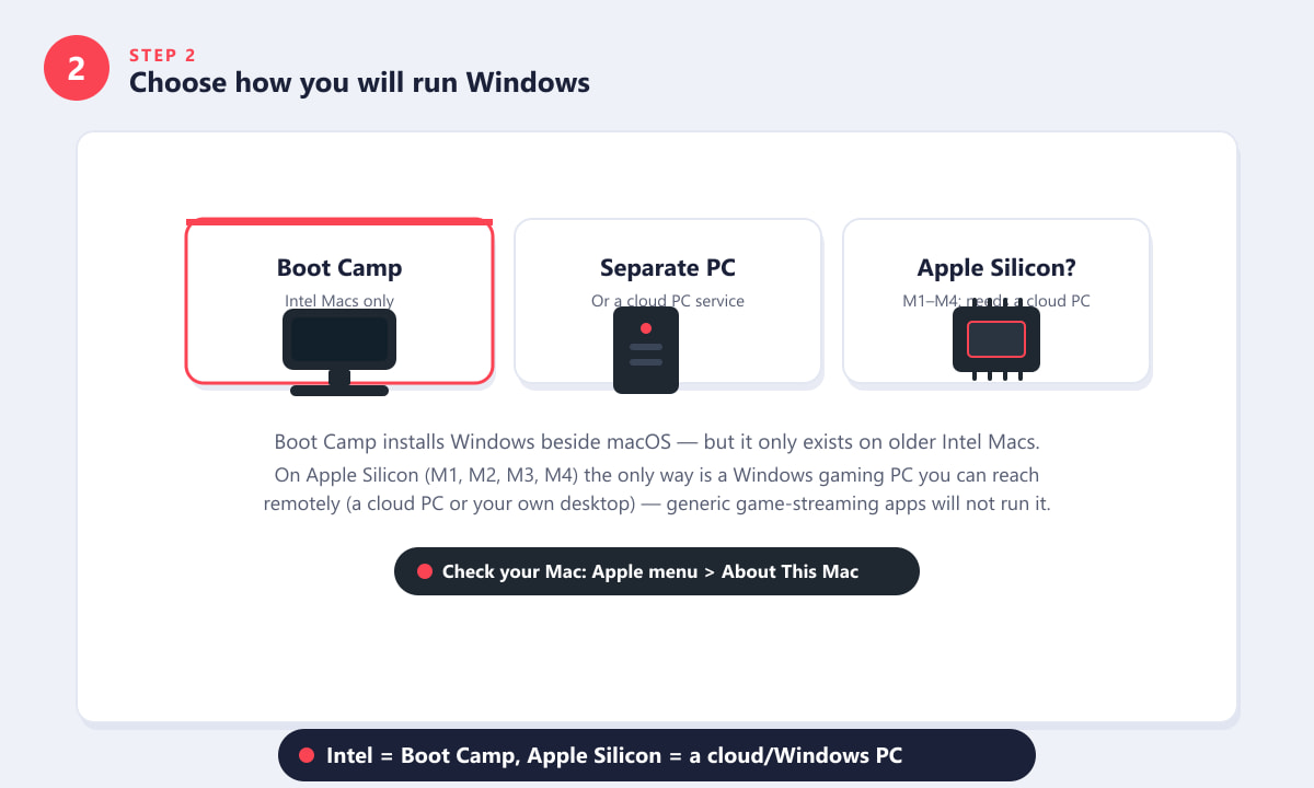Tre riquadri con le istruzioni mostrano Boot Camp per Mac con processore Intel, un'opzione separata per PC e un PC cloud per Mac con processore Apple Silicon.