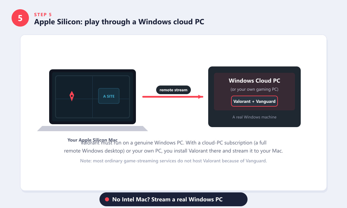 Diagramma che mostra un Mac con Apple Silicon che trasmette in streaming Valorant da un PC Windows remoto in cloud.