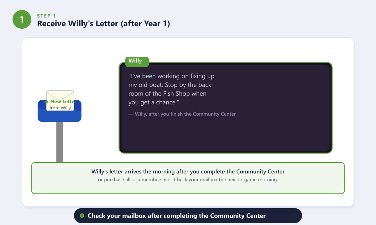 Willy's letter arrives in your mailbox after completing the Community Center in Stardew Valley