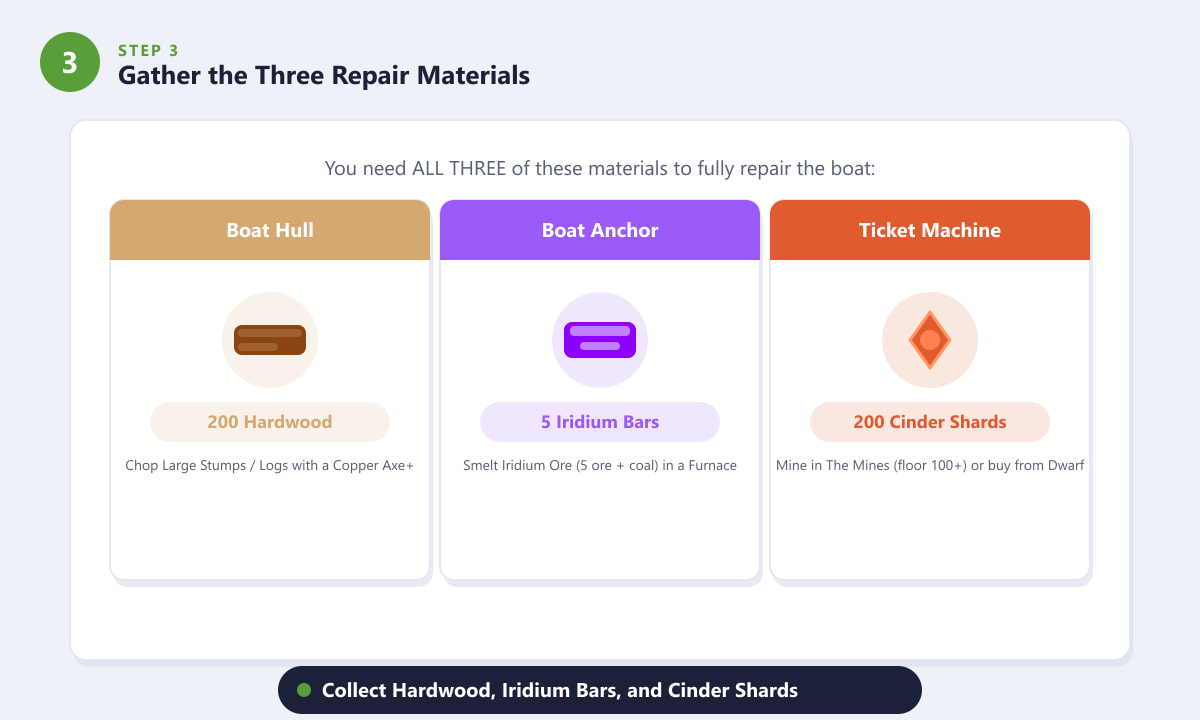 The three materials needed to repair Willy's boat in Stardew Valley: Hardwood, Iridium Bars, Cinder Shards